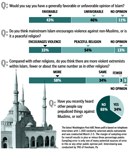 The Washington Post - ABC News Poll: Views of Islam